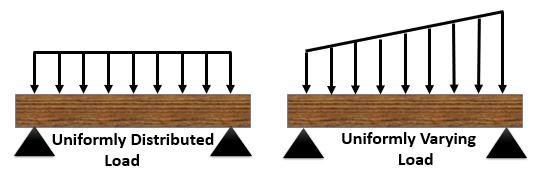 Shear Load