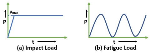 Dynamic Load