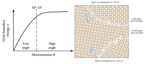 Grain Boundaries 