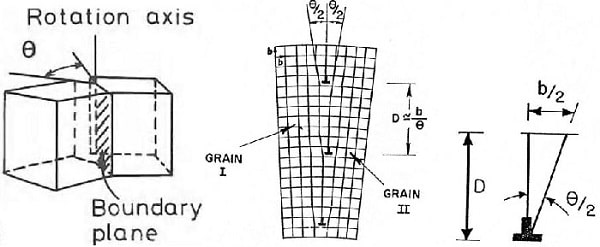 Low angle Tilt Grain Boundaries 