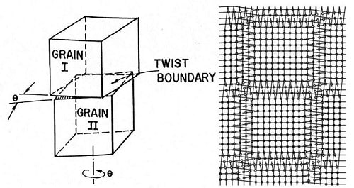 Low angle Twist Grain Boundaries 