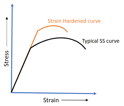 Work Hardening