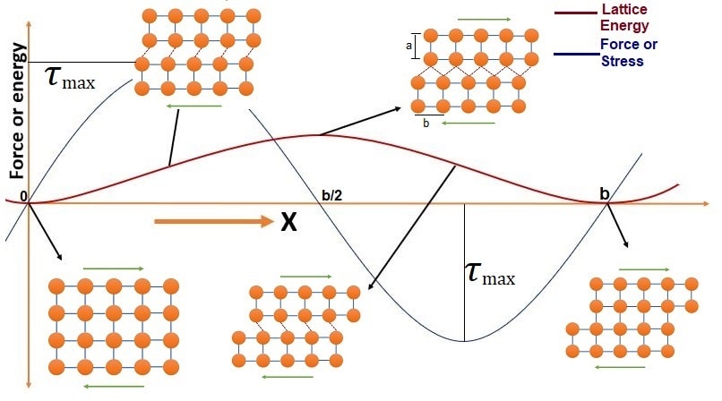 Longitudinal Strain 