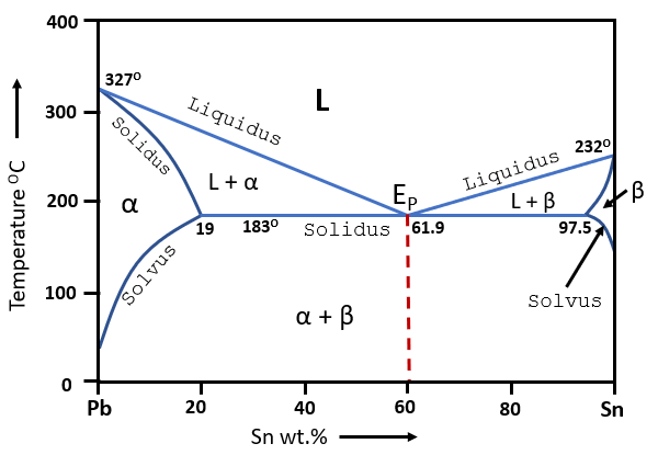 phase diagram of Pb-Sn Alloy