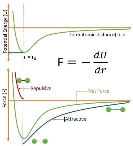 Potential energy of bond 