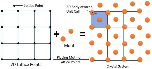 Crystal Structure