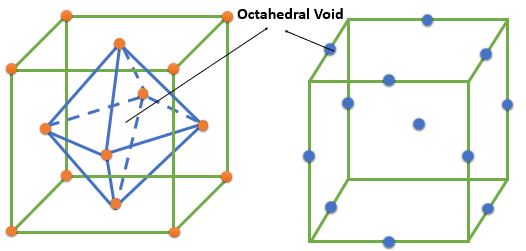 Octahedral void In FCC