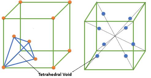 Tetrahedral void In FCC
