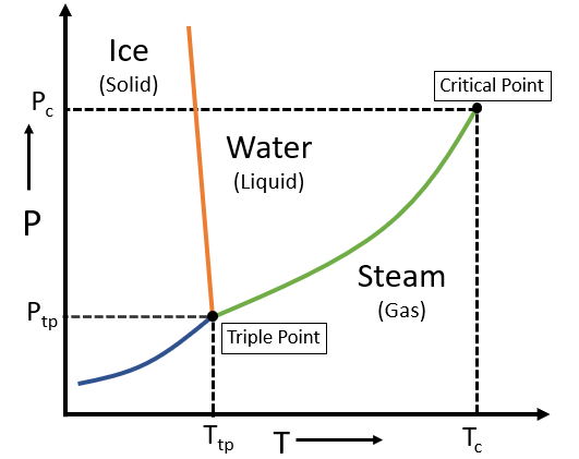 unary phase diagram of water