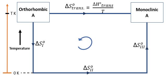 3rd Law of thermodynamics example 