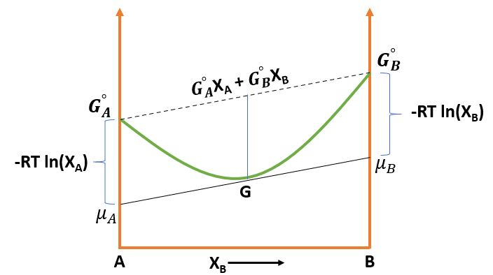 Chemical Potential Graph 