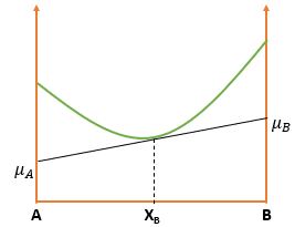 Chemical Potential 