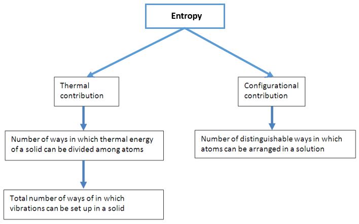 Types of Entropy 