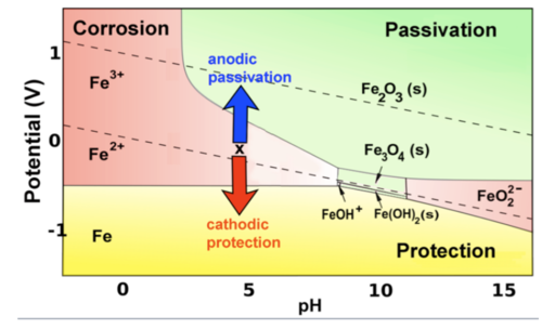 Domains in pourbaix diagram