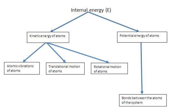 Internal Energy