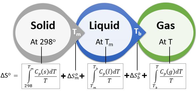 Entropy for pure Substance